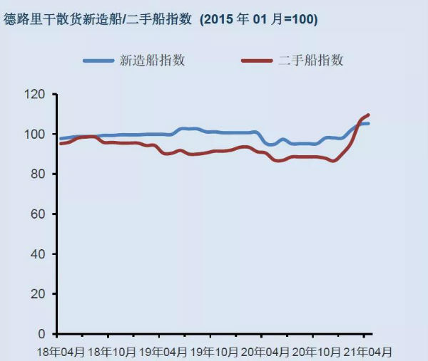 干散貨船租金強(qiáng)勁增長